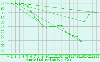 Courbe de l'humidit relative pour Mont-Aigoual (30)