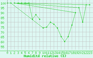 Courbe de l'humidit relative pour Monte Scuro