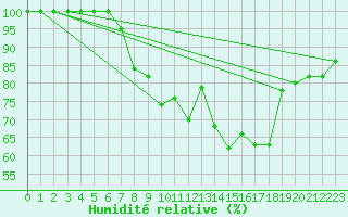Courbe de l'humidit relative pour Kahler Asten