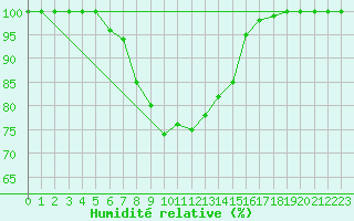 Courbe de l'humidit relative pour Harsfjarden