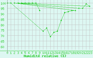 Courbe de l'humidit relative pour Waldmunchen