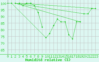 Courbe de l'humidit relative pour Monte Settepani