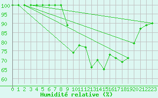 Courbe de l'humidit relative pour Bingley