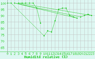 Courbe de l'humidit relative pour Krumbach