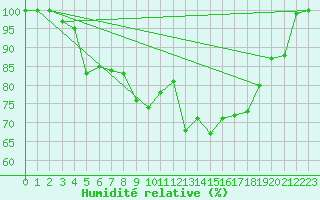 Courbe de l'humidit relative pour Reipa