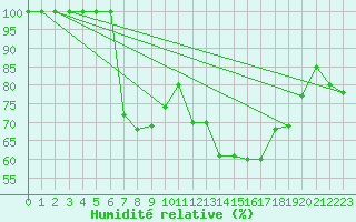 Courbe de l'humidit relative pour Torino / Bric Della Croce