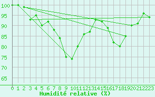Courbe de l'humidit relative pour Gttingen