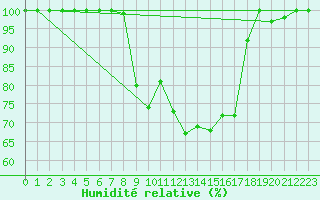 Courbe de l'humidit relative pour Annecy (74)