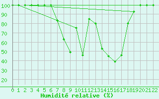 Courbe de l'humidit relative pour Catania / Sigonella