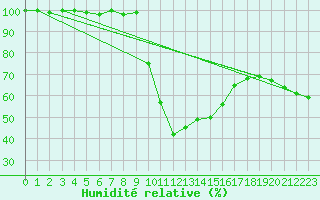 Courbe de l'humidit relative pour Ambrieu (01)