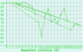 Courbe de l'humidit relative pour Lycksele
