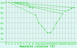 Courbe de l'humidit relative pour Zenica