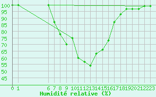 Courbe de l'humidit relative pour Fjaerland Bremuseet