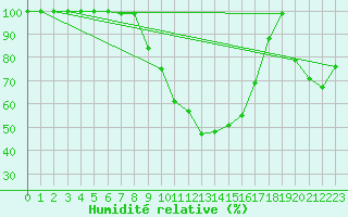 Courbe de l'humidit relative pour Matera