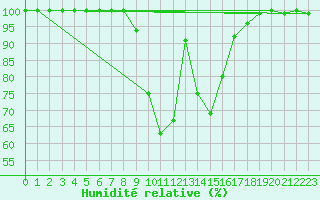 Courbe de l'humidit relative pour Poiana Stampei