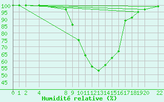 Courbe de l'humidit relative pour Fjaerland Bremuseet