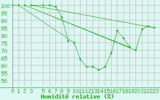 Courbe de l'humidit relative pour Humain (Be)