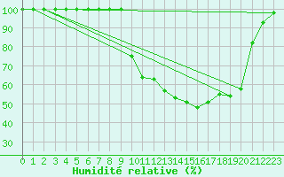 Courbe de l'humidit relative pour Buzenol (Be)