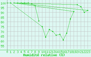 Courbe de l'humidit relative pour Grand Saint Bernard (Sw)