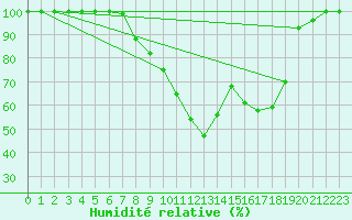 Courbe de l'humidit relative pour Comprovasco