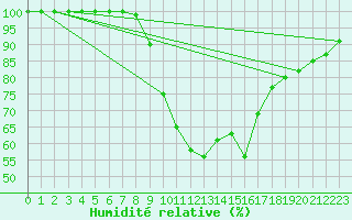 Courbe de l'humidit relative pour Diepenbeek (Be)
