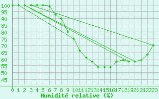 Courbe de l'humidit relative pour Interlaken