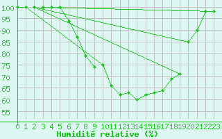 Courbe de l'humidit relative pour Brescia / Ghedi