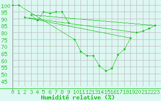 Courbe de l'humidit relative pour Disentis