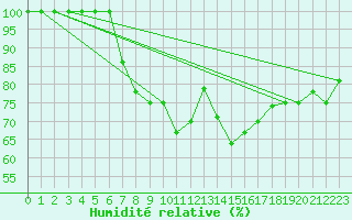 Courbe de l'humidit relative pour Mannen