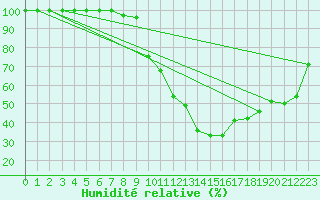 Courbe de l'humidit relative pour Laegern