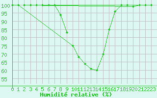 Courbe de l'humidit relative pour Ylistaro Pelma