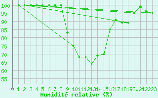 Courbe de l'humidit relative pour Multia Karhila