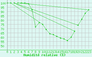 Courbe de l'humidit relative pour Einsiedeln