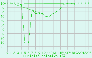 Courbe de l'humidit relative pour Medias