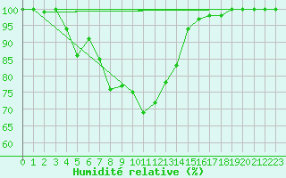 Courbe de l'humidit relative pour Pone (06)