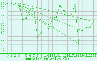 Courbe de l'humidit relative pour Les Diablerets