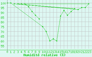 Courbe de l'humidit relative pour Arcen Aws