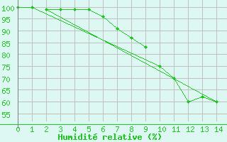 Courbe de l'humidit relative pour Arcen Aws
