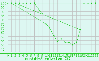Courbe de l'humidit relative pour Bischofszell