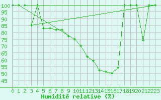 Courbe de l'humidit relative pour Zaragoza-Valdespartera