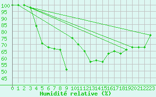 Courbe de l'humidit relative pour Kojovska Hola