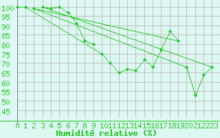 Courbe de l'humidit relative pour Grand Saint Bernard (Sw)