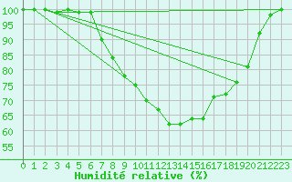 Courbe de l'humidit relative pour Cabauw Tower