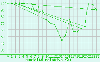 Courbe de l'humidit relative pour Torino / Bric Della Croce