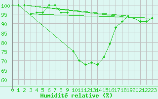 Courbe de l'humidit relative pour Slubice