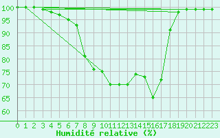 Courbe de l'humidit relative pour De Bilt (PB)