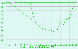 Courbe de l'humidit relative pour Saint-Girons (09)