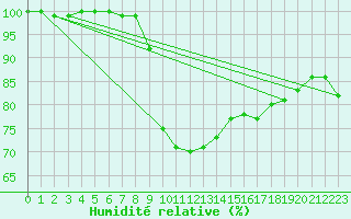 Courbe de l'humidit relative pour Cuxhaven