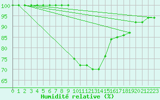 Courbe de l'humidit relative pour Catania / Sigonella