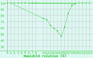 Courbe de l'humidit relative pour Tata